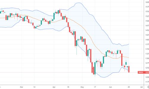 Blog chứng khoán: Chờ thị trường thủng đáy