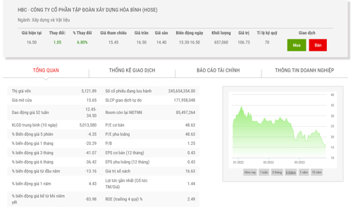 Giá giảm 50%, Chủ tịch đăng ký mua 10 triệu cổ phiếu HBC