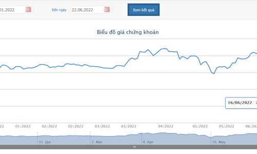 Giá giảm sâu, Dragon Capital đã bán gần 1,1 triệu cổ phiếu MWG 
