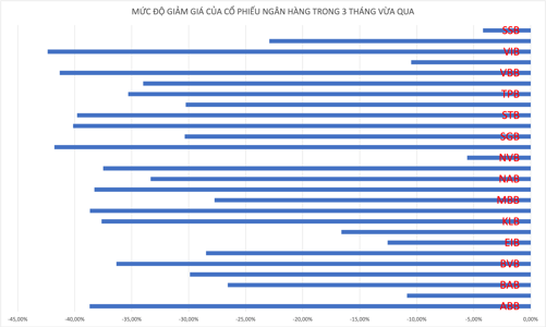 Cổ phiếu ngân hàng giảm 40% trong vòng 3 tháng, định giá liệu đã rẻ?