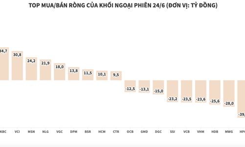 Giao dịch trầm lắng, khối ngoại vẫn xả ròng 56 tỷ đồng