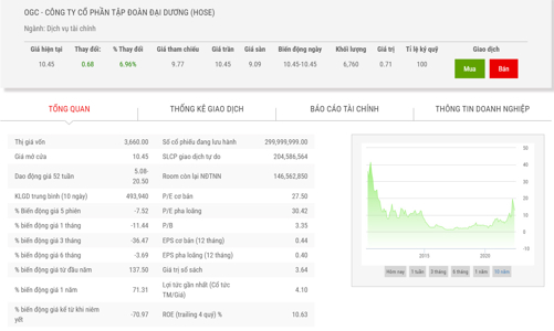 Cổ phiếu OGC bị chuyển sang diện cảnh báo, từ ngày 28/6 tới