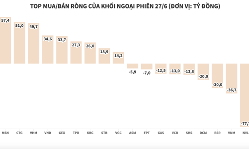 Khối ngoại mua ròng hơn 207 tỷ đồng, tập trung gom hàng loạt blue-chips