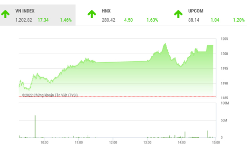 Vượt ngưỡng 1.200, công ty chứng khoán nhận định vẫn cần thêm thời gian để xác định vùng 1.160 điểm là đáy