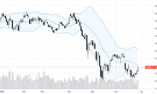 Blog chứng khoán: Tiền bắt đầu lên
