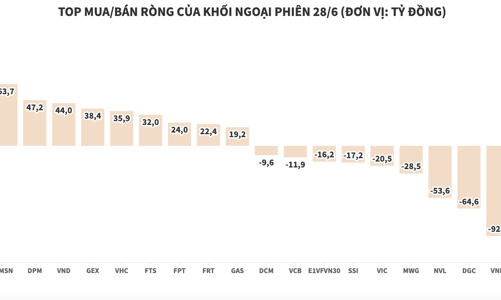 Khối ngoại xả ròng HPG và gom mua CTG