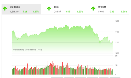 Thị trường củng cố mô hình 2 đáy phục hồi