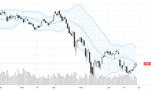 Blog chứng khoán: Cầu đón giá thấp nhịp điều chỉnh trong phiên
