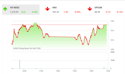Mô hình 2 đáy phục hồi của Vn-Index tiếp tục được củng cố