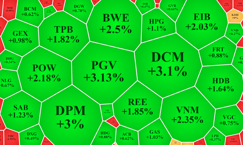 VNM “gánh” chỉ số, thanh khoản thấp kỷ lục