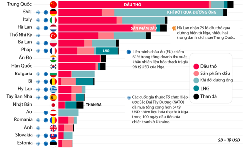 20 quốc gia mua nhiên liệu hóa thạch Nga nhiều nhất từ khi chiến tranh nổ ra ở Ukraine