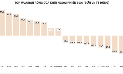 Giao dịch giảm nhiệt, khối ngoại mua ròng nhỏ giọt