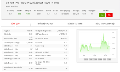 Dragon Capital mua thêm 2 triệu cổ phiếu Sacombank