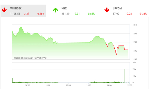 Thanh khoản thấp, thị trường đang thiếu sức hấp dẫn dòng tiền?