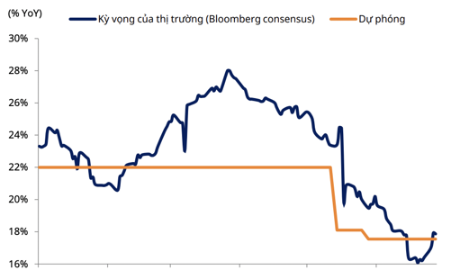 Tăng trưởng EPS 17,5% nhưng VN-Index giảm 20% chứng tỏ chiết khấu rất lớn