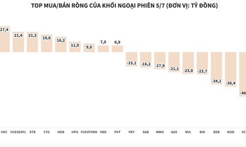 Khối ngoại tiếp tục bán ròng 317 tỷ đồng, xả nhiều mã blue-chips