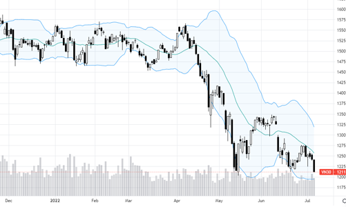 Blog chứng khoán: Thủng đáy, bán tháo có gia tăng?
