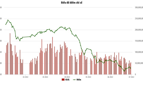 6 tháng đầu năm, thanh khoản HNX giảm mạnh