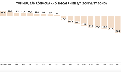 Khối ngoại tiếp tục bán ròng ồ ạt, xả thêm 778 tỷ đồng