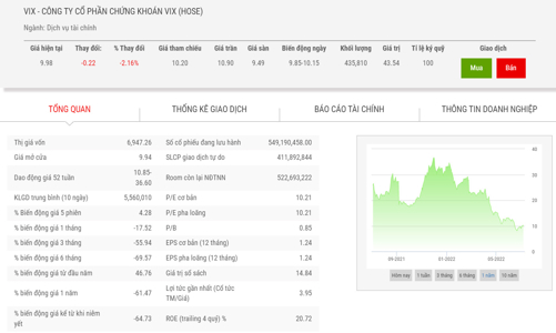 CEO Gelex muốn mua thêm 1 triệu cổ phiếu Chứng khoán VIX