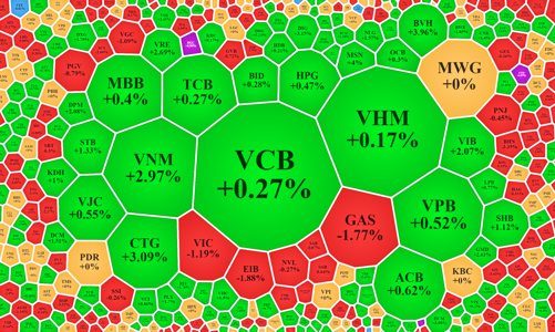 Không hoảng loạn, cổ phiếu blue-chips giữ nhịp tích cực