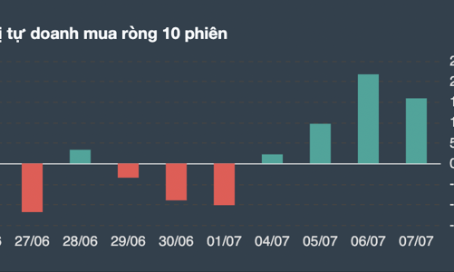 Tự doanh gom ròng 4 phiên liên tiếp, 