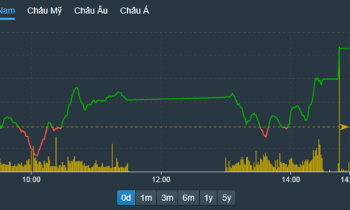 Cạn hàng bán, cổ phiếu lớn kéo VN-Index “vá đáy”