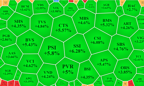 VIC, VHM, VCB quét gần hết điểm số, cổ phiếu vẫn phân hóa tốt