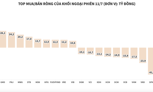 Khối ngoại bán ròng mua ròng VNM hơn 53 tỷ đồng