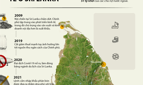 Bức tranh khủng hoảng kinh tế ở Sri Lanka