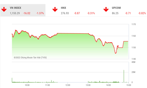 Thanh khoản thấp, dòng tiền quay sang nhóm cổ phiếu đầu cơ?