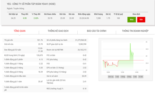 4 nhà đầu tư đăng ký làm cổ đông chiến lược của YEG trong đó có Tập đoàn Thái Tuấn