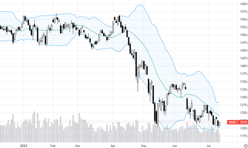 Blog chứng khoán: Dòng tiền “né” cổ phiếu trụ