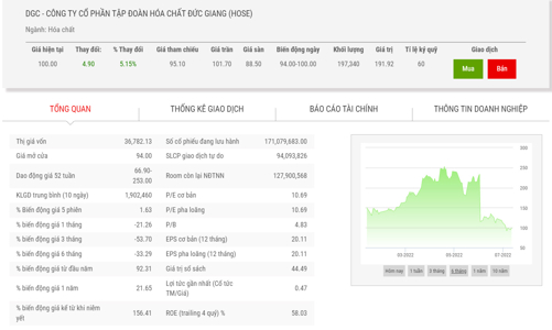 Thị giá 100.000 đồng/cổ phiếu, DGC sắp phát hành 8,55 triệu cổ phiếu ESOP