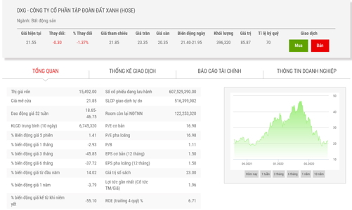 Giá tăng, nhóm quỹ Dragon Capital chốt lời 5 triệu cổ phiếu DXG