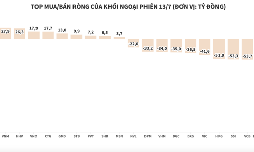 Tăng bán giảm mua, khối ngoại xả ròng 577 tỷ đồng