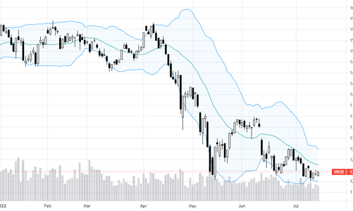 Blog chứng khoán: Thị trường đã hết gánh nặng?