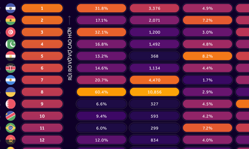 Những quốc gia có nguy cơ vỡ nợ cao nhất trong năm nay