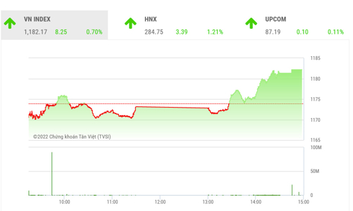 VN-Index có thể kiểm tra ngưỡng 1.200 điểm