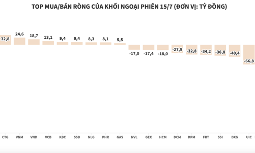 Khối ngoại bán ròng thêm hơn 534 tỷ đồng, tập trung xả chứng chỉ quỹ FUEVFVND