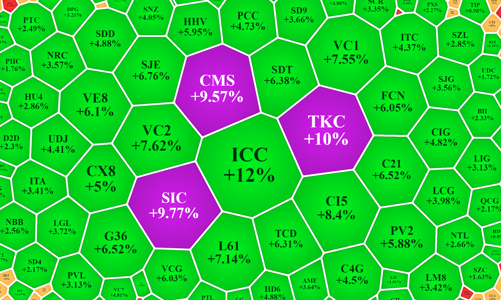 Cổ phiếu lớn vẫn gây sức ép lên chỉ số, đến lượt bất động sản tăng “nóng”