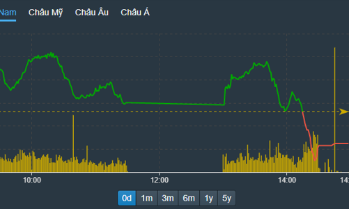 “Cặp đôi” VIC, VHM lại giảm mạnh, VN-Index mất trụ