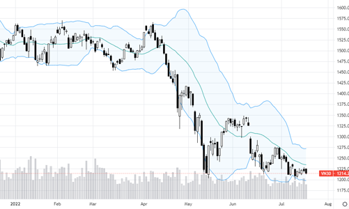 Blog chứng khoán: Thanh khoản thấp chỉ “béo” phái sinh
