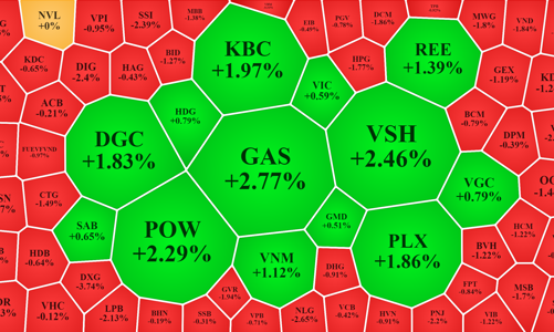 Cổ phiếu năng lượng tăng mạnh, áp lực điều chỉnh vẫn lan rộng