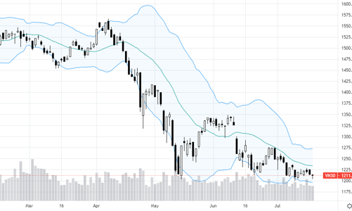 Blog chứng khoán: Phái sinh bất ngờ mạnh, Short đang cover?