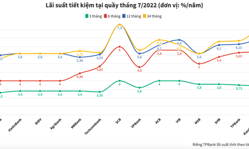 Lãi suất tiết kiệm ngân hàng nào cao nhất tháng 7/2022?