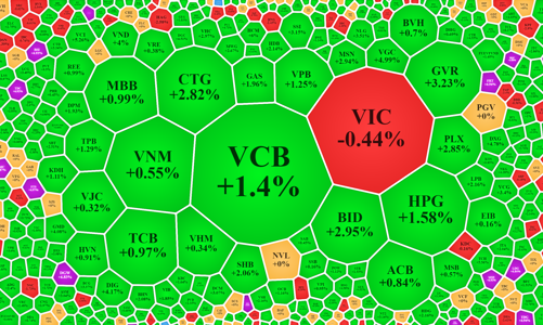 Tiền vào tăng vọt, VN-Index nhảy sát mốc 1.200