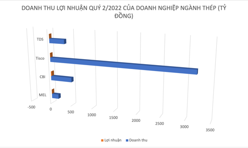 Giá thép liên tục lao dốc, triển vọng cổ phiếu thép ra sao?