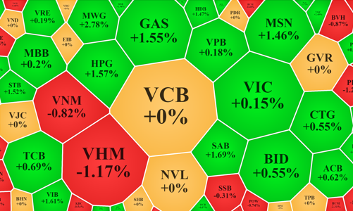 VN-Index “đụng” mốc 1.200 điểm, lực mua thận trọng