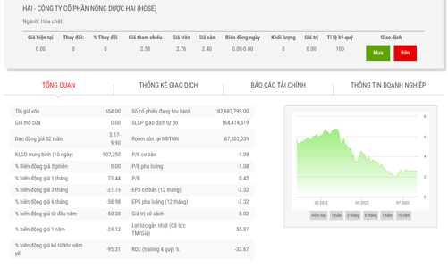 Vi phạm nhiều lỗi, Nông dược HAI bị phạt 235 triệu đồng